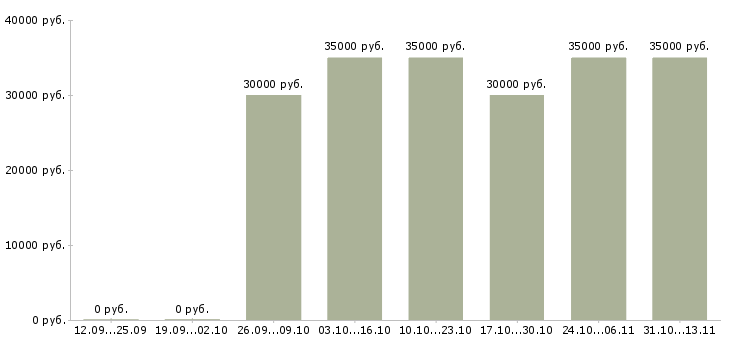 Вакансии «упаковщики комплектовщики сортировщики»-Медиана зарплаты по вакансии «упаковщики комплектовщики сортировщики» за 2 месяца