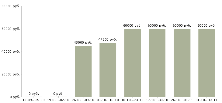 Вакансии «эксперт по продажам недвижимости риэлтор»-Медиана зарплаты по вакансии «эксперт по продажам недвижимости риэлтор» за 2 месяца
