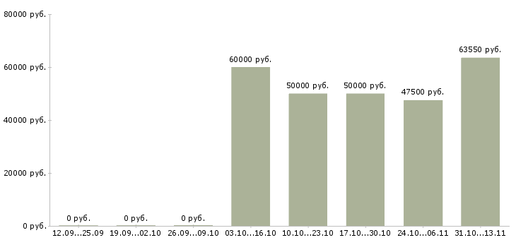 Вакансии «электрогазосварщик накс 5 разряда»-Медиана зарплаты по вакансии «электрогазосварщик накс 5 разряда» за 2 месяца