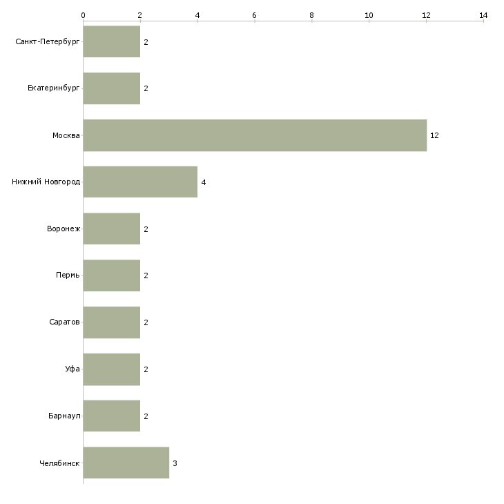Найти работу автослесарь в грузовой автосервис-Число вакансий «автослесарь в грузовой автосервис» на сайте в городах Росcии
