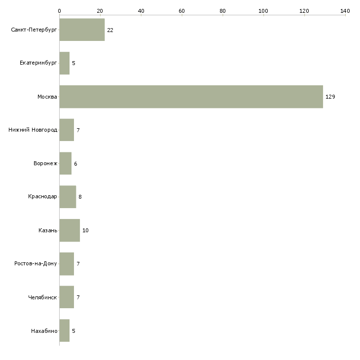 Найти работу администратор в медицинский офис-Число вакансий «администратор в медицинский офис» на сайте в городах Росcии