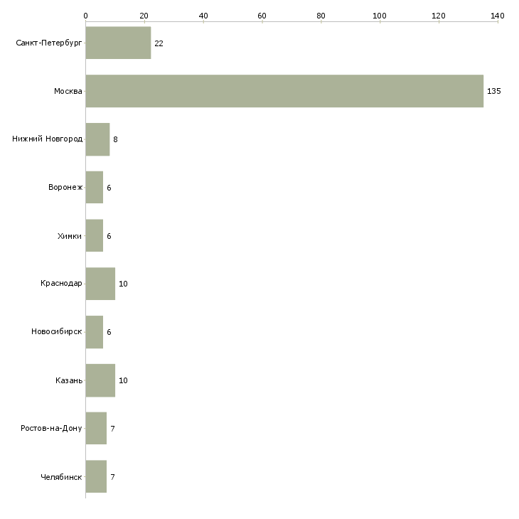 Найти работу администратор медицинского офиса-Число вакансий «администратор медицинского офиса» на сайте в городах Росcии