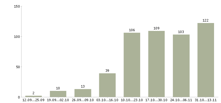 Работа «администратор медицинского офиса»-Число вакансий «администратор медицинского офиса» на сайте за 2 месяца