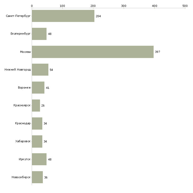 Найти работу администратор розничной сети-Число вакансий «администратор розничной сети» на сайте в городах Росcии