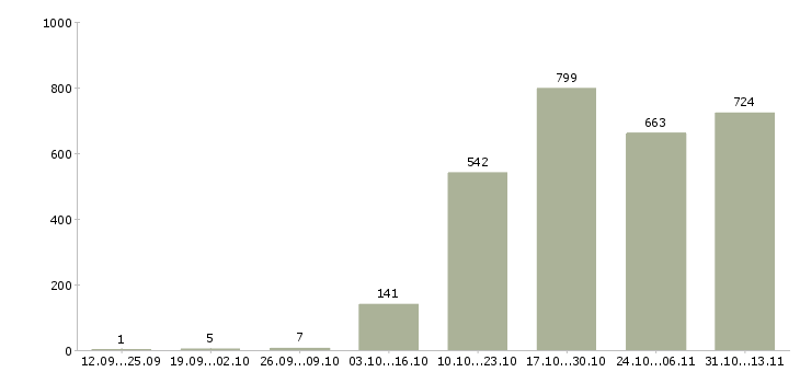 Работа «администратор розничной сети»-Число вакансий «администратор розничной сети» на сайте за 2 месяца