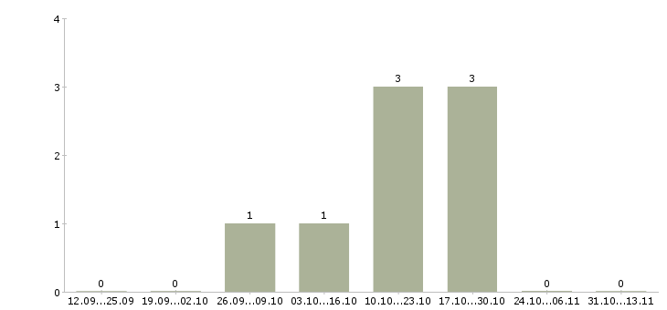 Работа «ассистент категорийного менеджера по закупкам»-Число вакансий «ассистент категорийного менеджера по закупкам» на сайте за 2 месяца