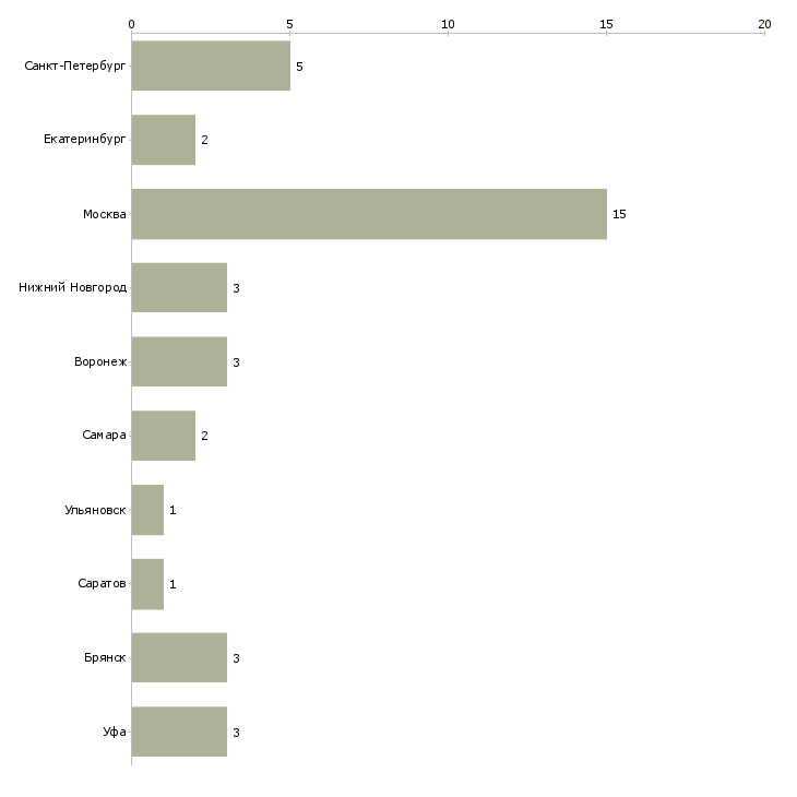 Найти работу ассистент менеджера по логистике-Число вакансий «ассистент менеджера по логистике» на сайте в городах Росcии