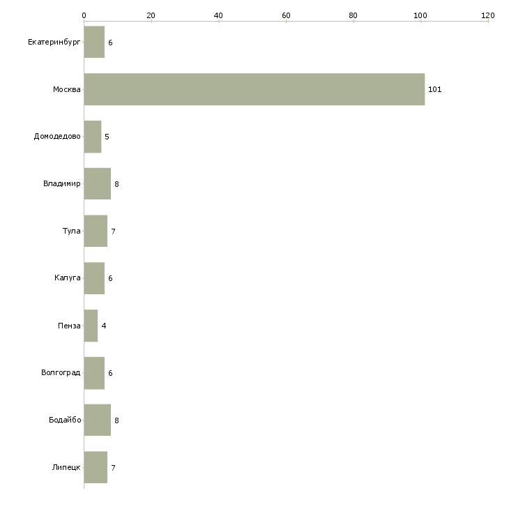 Найти работу бариста вахта-Число вакансий «бариста вахта» на сайте в городах Росcии