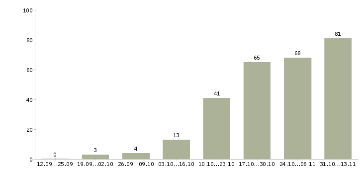 Работа «бухгалтер по заработной плате филиала»-Число вакансий «бухгалтер по заработной плате филиала» на сайте за 2 месяца