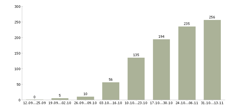 Работа «бухгалтер по учету кредиторской задолженности»-Число вакансий «бухгалтер по учету кредиторской задолженности» на сайте за 2 месяца