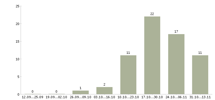Работа «ведущий инженер по авиационной технике»-Число вакансий «ведущий инженер по авиационной технике» на сайте за 2 месяца