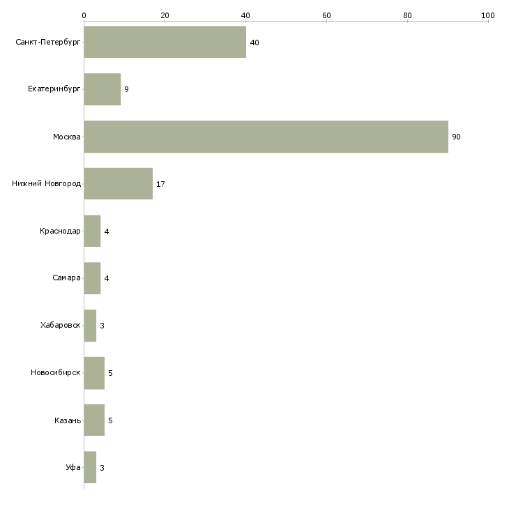Найти работу ведущий инженер по тестированию по-Число вакансий «ведущий инженер по тестированию по» на сайте в городах Росcии