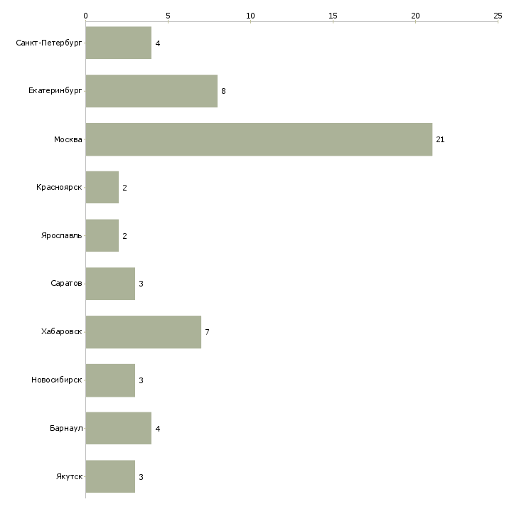 Найти работу ведущий кредитный эксперт-Число вакансий «ведущий кредитный эксперт» на сайте в городах Росcии