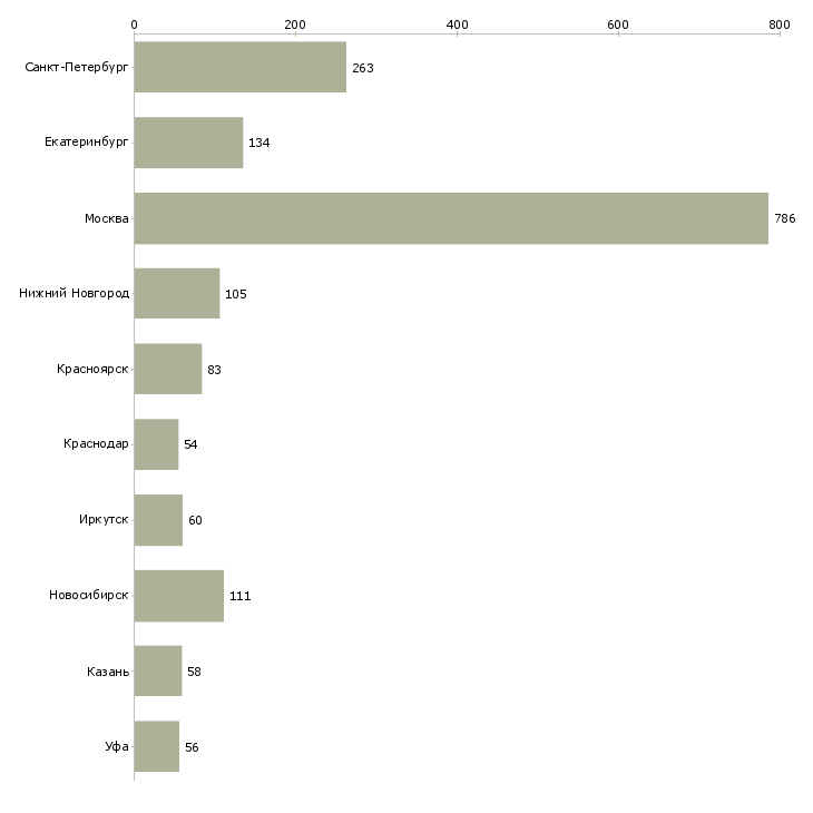 Найти работу ведущий менеджер активных продаж-Число вакансий «ведущий менеджер активных продаж» на сайте в городах Росcии