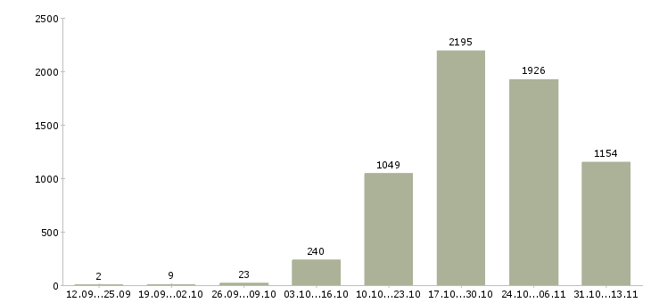 Работа «ведущий менеджер активных продаж»-Число вакансий «ведущий менеджер активных продаж» на сайте за 2 месяца
