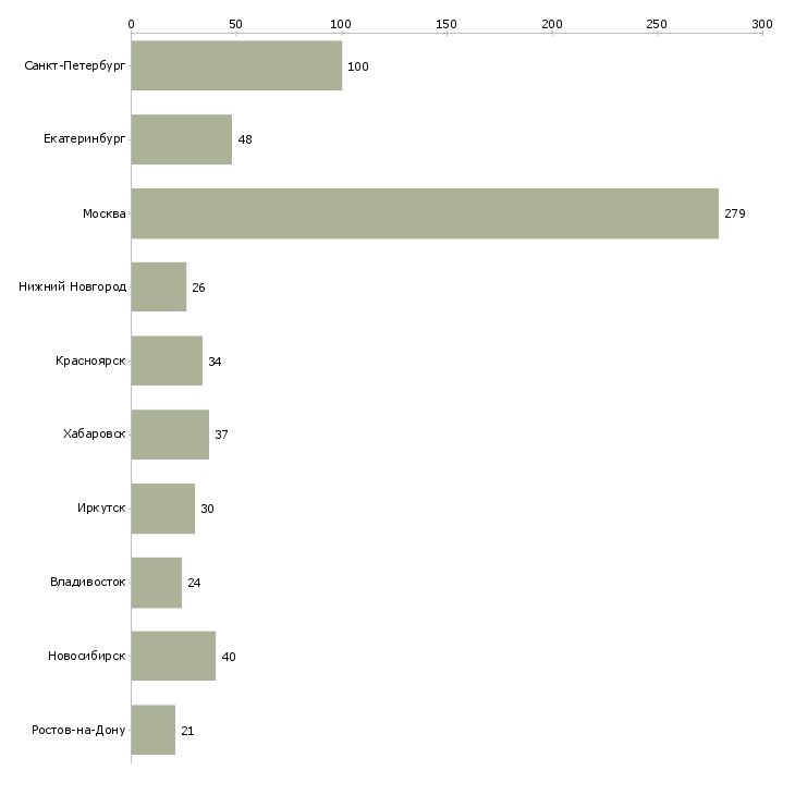 Найти работу ведущий менеджер группы продаж-Число вакансий «ведущий менеджер группы продаж» на сайте в городах Росcии