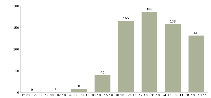 Работа «ведущий разработчик java»-Число вакансий «ведущий разработчик java» на сайте за 2 месяца