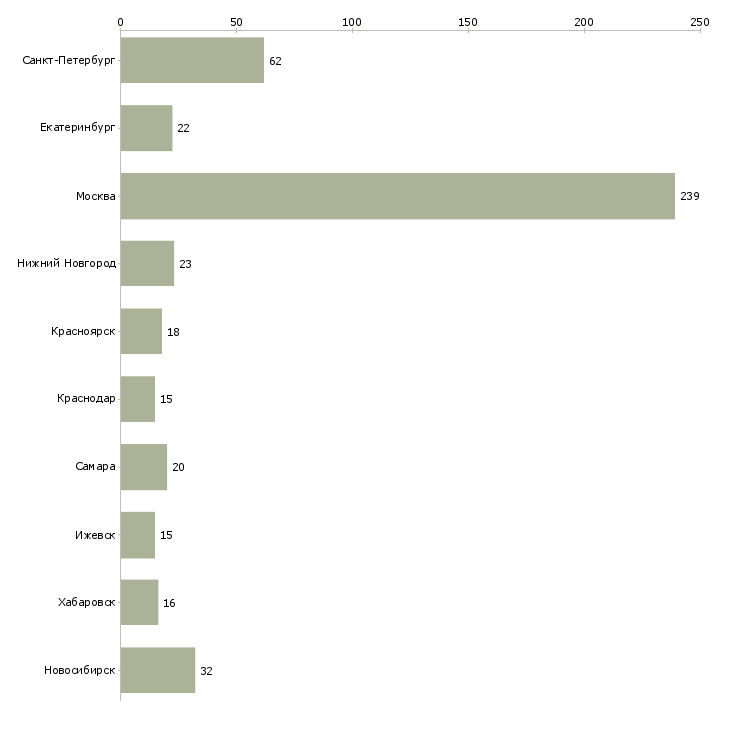 Найти работу ведущий специалист по планированию-Число вакансий «ведущий специалист по планированию» на сайте в городах Росcии