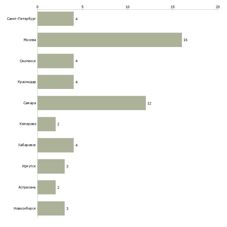 Найти работу ведущий специалист по транспортной логистике-Число вакансий «ведущий специалист по транспортной логистике» на сайте в городах Росcии