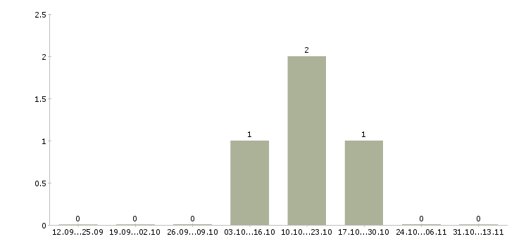 Работа «ветеринарный врач общего профиля»-Число вакансий «ветеринарный врач общего профиля» на сайте за 2 месяца