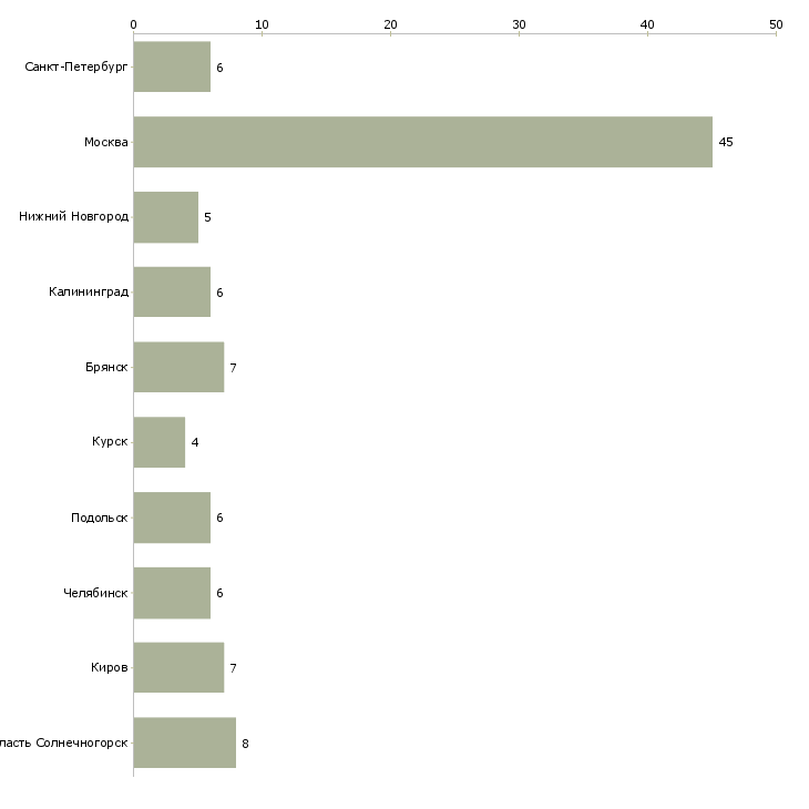 Найти работу водитель высотного погрузчика-Число вакансий «водитель высотного погрузчика» на сайте в городах Росcии