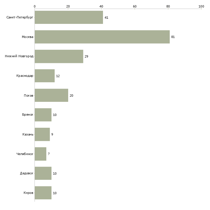 Найти работу водитель погрузочно разгрузочной техники-Число вакансий «водитель погрузочно разгрузочной техники» на сайте в городах Росcии