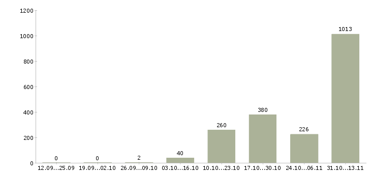 Работа «водитель погрузочно разгрузочной техники»-Число вакансий «водитель погрузочно разгрузочной техники» на сайте за 2 месяца