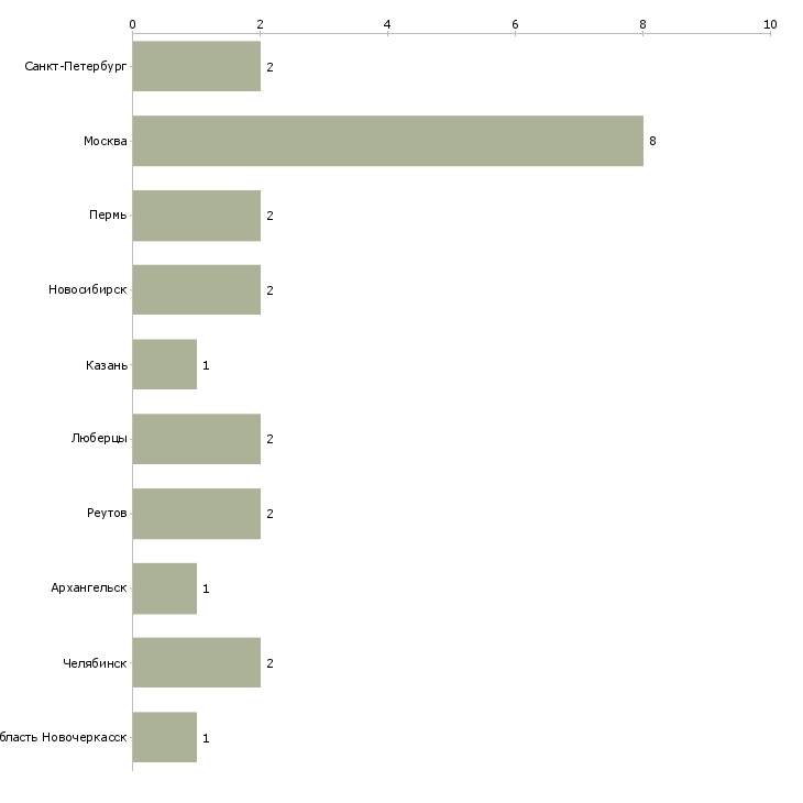 Найти работу водитель такси на автомобиль фирмы-Число вакансий «водитель такси на автомобиль фирмы» на сайте в городах Росcии