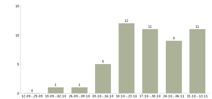Работа «водитель такси на автомобиль фирмы»-Число вакансий «водитель такси на автомобиль фирмы» на сайте за 2 месяца