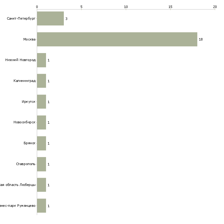 Найти работу главный специалист отдела бюджетирования-Число вакансий «главный специалист отдела бюджетирования» на сайте в городах Росcии