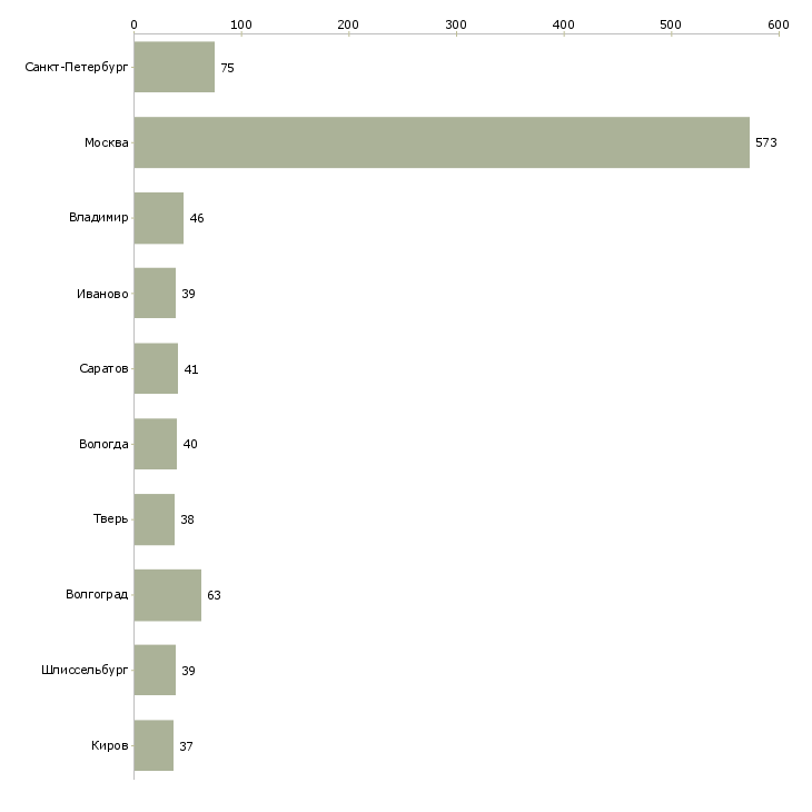 Найти работу грузчик на производство вахта-Число вакансий «грузчик на производство вахта» на сайте в городах Росcии