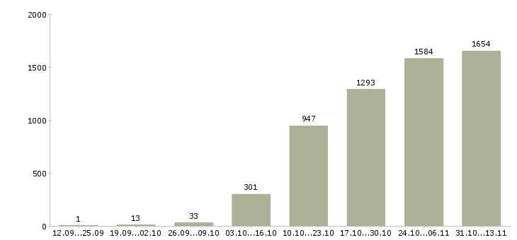 Работа «грузчик на производство вахта»-Число вакансий «грузчик на производство вахта» на сайте за 2 месяца