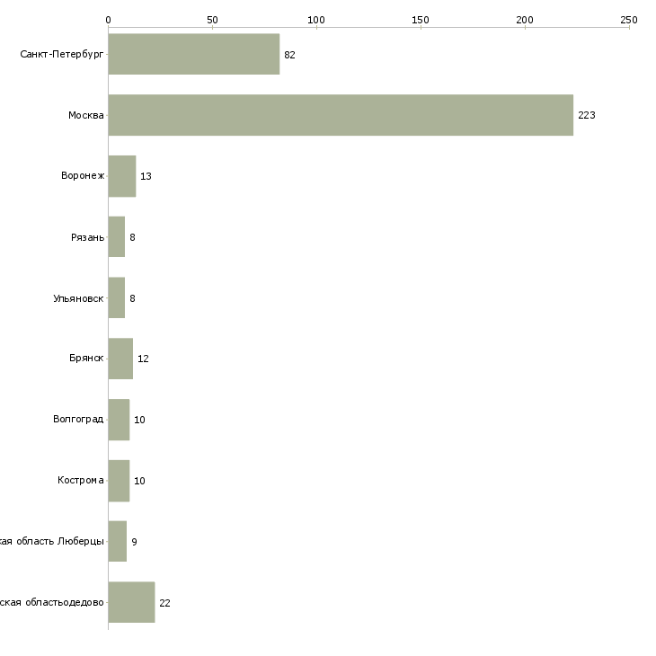 Найти работу грузчик на склад бытовой техники-Число вакансий «грузчик на склад бытовой техники» на сайте в городах Росcии
