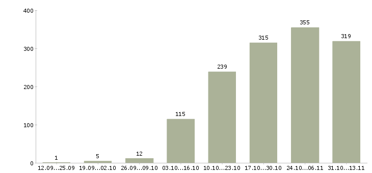 Работа «грузчик на склад бытовой техники»-Число вакансий «грузчик на склад бытовой техники» на сайте за 2 месяца