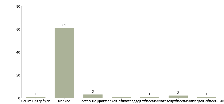 Найти работу гувернантка к девочке 8 лет-Число вакансий «гувернантка к девочке 8 лет» на сайте в городах Росcии