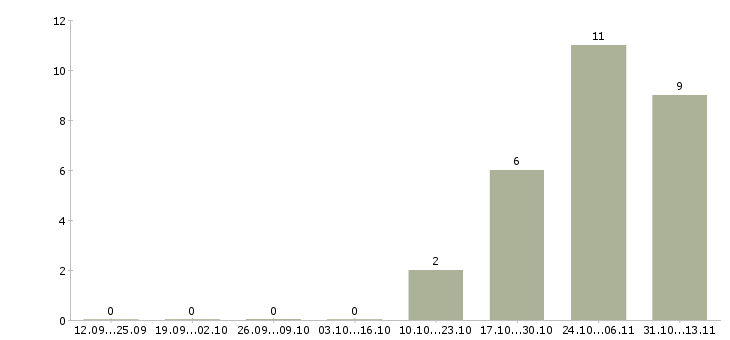 Работа «домработница с функциями повара»-Число вакансий «домработница с функциями повара» на сайте за 2 месяца