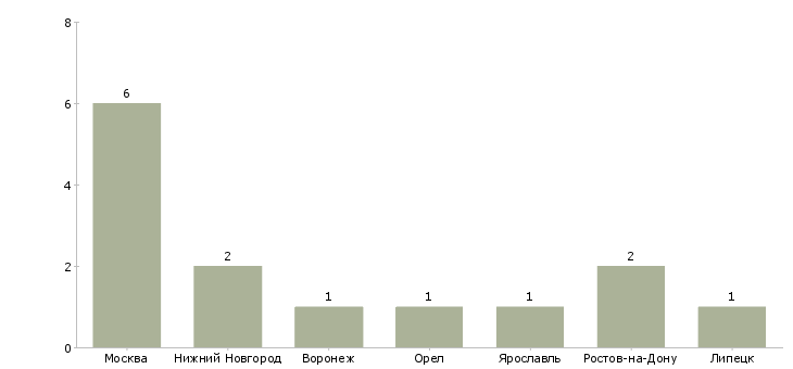 Найти работу заместитель главного метролога-Число вакансий «заместитель главного метролога» на сайте в городах Росcии