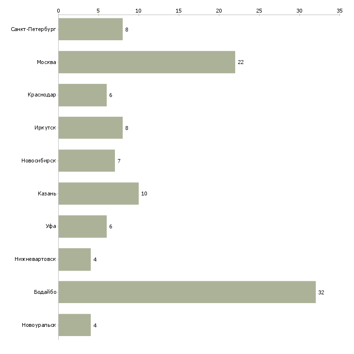Найти работу инженер отдела гсм-Число вакансий «инженер отдела гсм» на сайте в городах Росcии