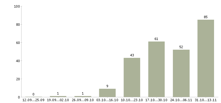 Работа «инженер отдела гсм»-Число вакансий «инженер отдела гсм» на сайте за 2 месяца