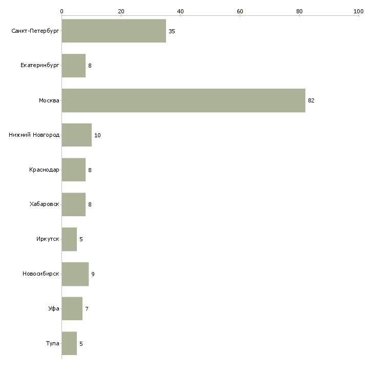 Найти работу инженер отдела обеспечения качества-Число вакансий «инженер отдела обеспечения качества» на сайте в городах Росcии