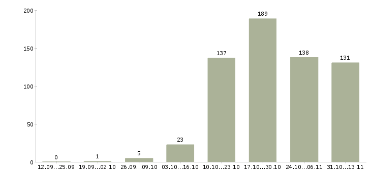 Работа «инженер отдела обеспечения качества»-Число вакансий «инженер отдела обеспечения качества» на сайте за 2 месяца
