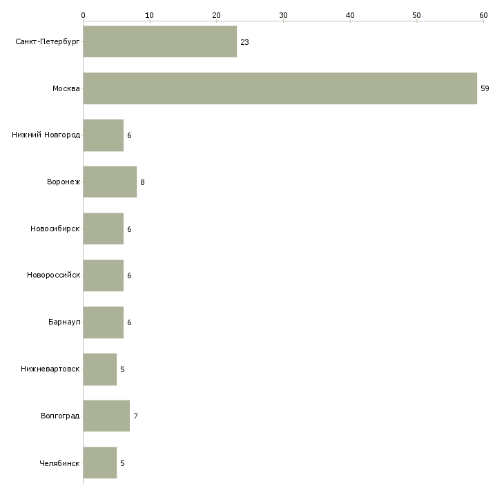 Найти работу инженер по обслуживанию холодильного оборудования-Число вакансий «инженер по обслуживанию холодильного оборудования» на сайте в городах Росcии