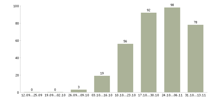 Работа «инженер по обслуживанию холодильного оборудования»-Число вакансий «инженер по обслуживанию холодильного оборудования» на сайте за 2 месяца