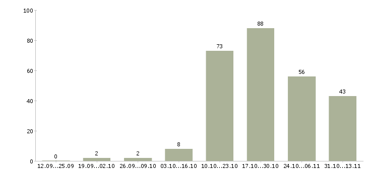 Работа «инженер по эксплуатации торгового центра»-Число вакансий «инженер по эксплуатации торгового центра» на сайте за 2 месяца