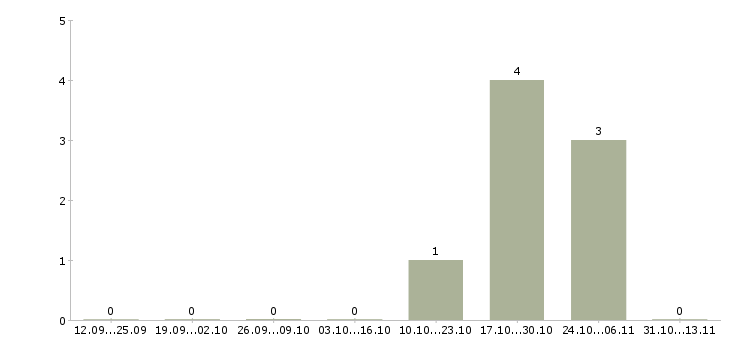 Работа «инженер средств радио и телевидения»-Число вакансий «инженер средств радио и телевидения» на сайте за 2 месяца