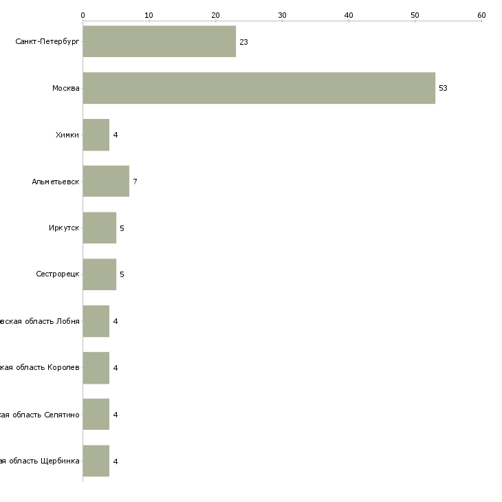 Найти работу кассир в салон связной-Число вакансий «кассир в салон связной» на сайте в городах Росcии