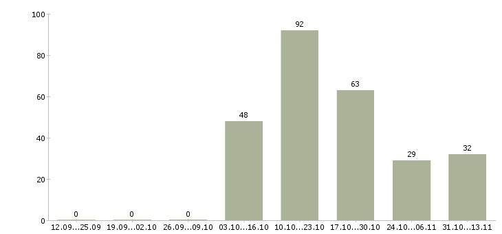 Работа «кассир в салон связной»-Число вакансий «кассир в салон связной» на сайте за 2 месяца