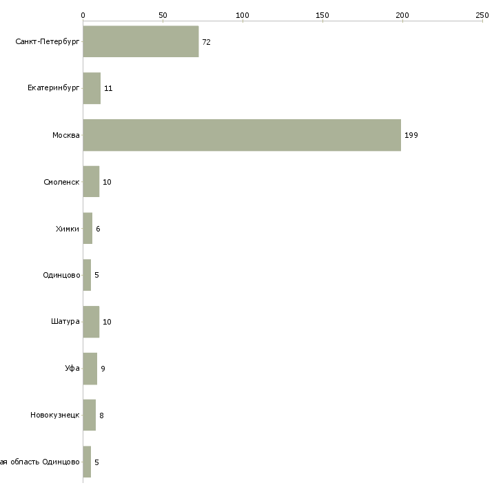 Найти работу кассир продуктового супермаркета-Число вакансий «кассир продуктового супермаркета» на сайте в городах Росcии