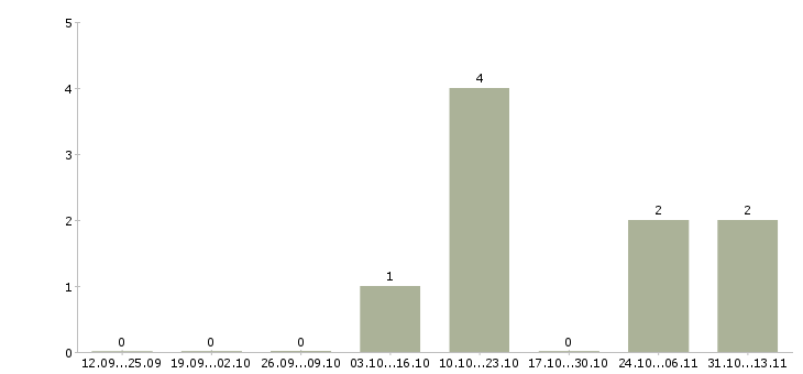 Работа «кладовщик отдела раскладки»-Число вакансий «кладовщик отдела раскладки» на сайте за 2 месяца