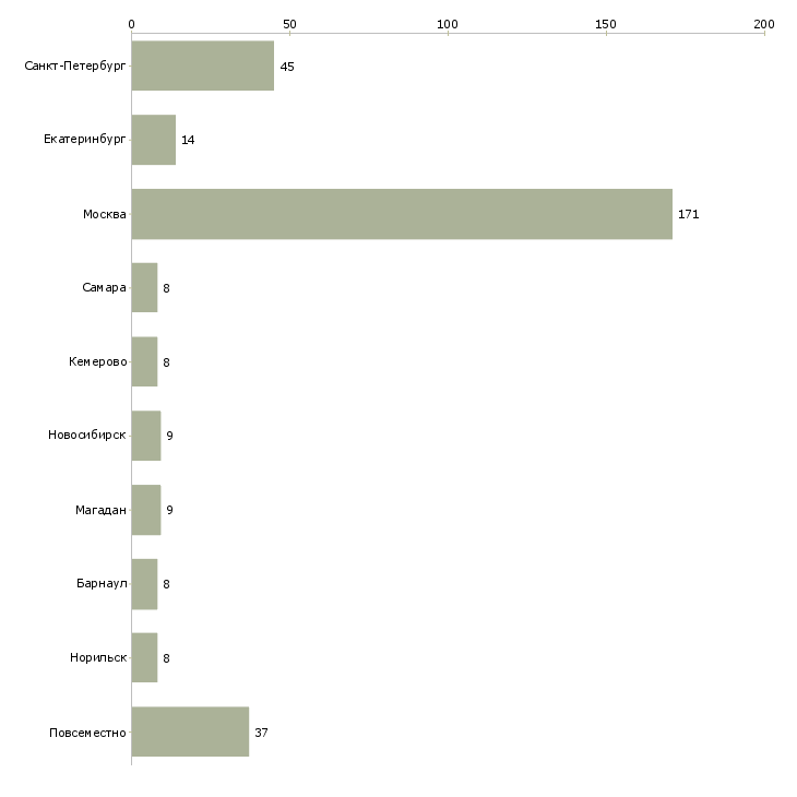 Найти работу консультант в косметическую компанию-Число вакансий «консультант в косметическую компанию» на сайте в городах Росcии